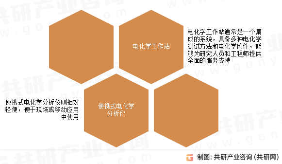 电化学仪器分类
