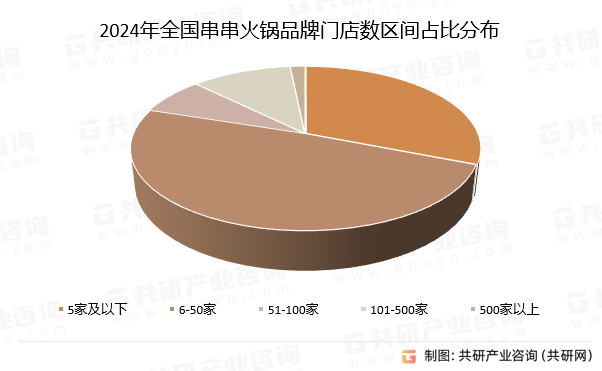 2024年全国串串火锅品牌门店数区间占比分布
