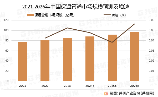 2021-2026年中国保温管道市场规模预测及增速