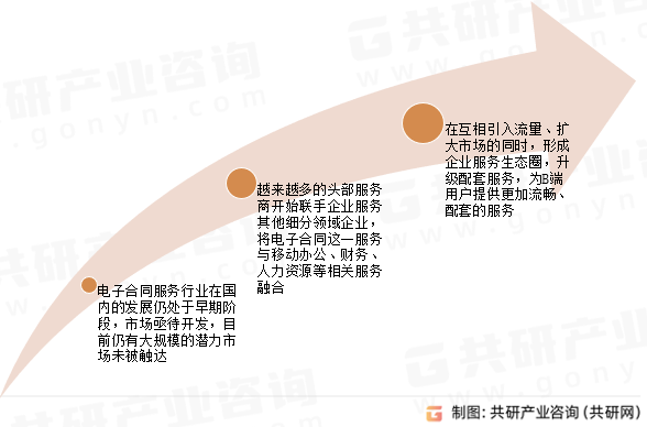 中国电子合同行发展前景