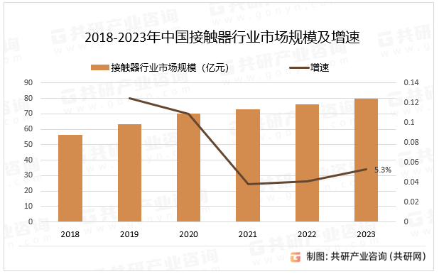 2018-2023年中国接触器行业市场规模及增速