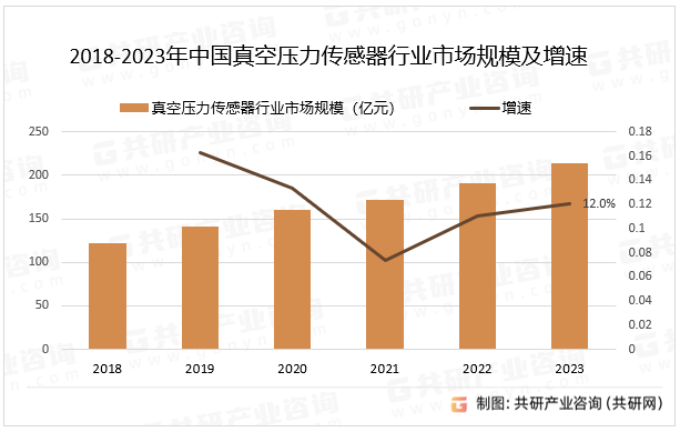 2018-2023年中国真空压力传感器行业市场规模及增速