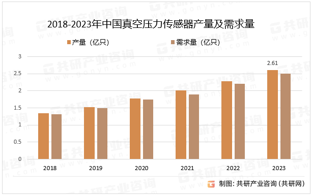 2018-2023年中国真空压力传感器产量及需求量
