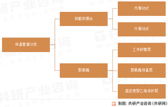保温管道分类