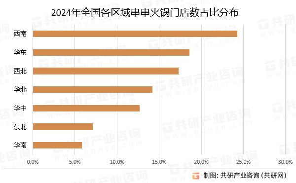 2024年全国各区域串串火锅门店数占比分布