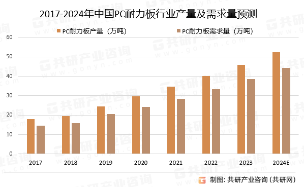 2017-2024年中国PC耐力板行业产量及需求量预测