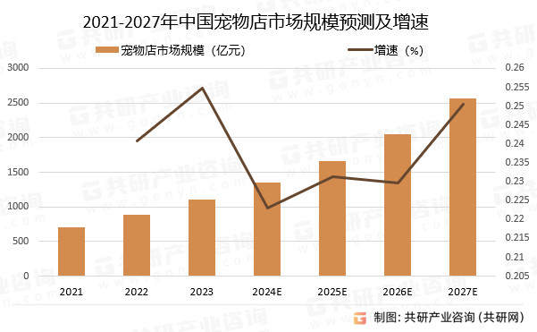 2021-2027年中国宠物店市场规模预测及增速