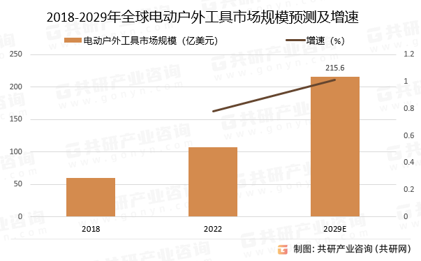 2018-2029年全球电动户外工具市场规模预测及增速