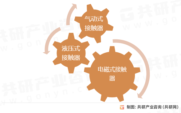 接触器分类