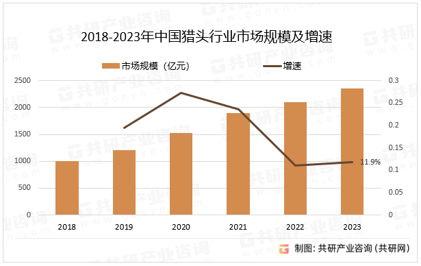 2018-2023年中国猎头行业市场规模及增速