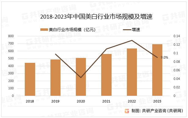2018-2023年中国美白行业市场规模及增速