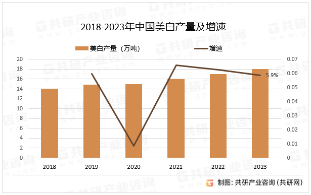 2018-2023年中国美白产量及增速