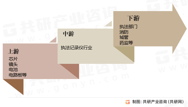 执法记录仪行业产业链