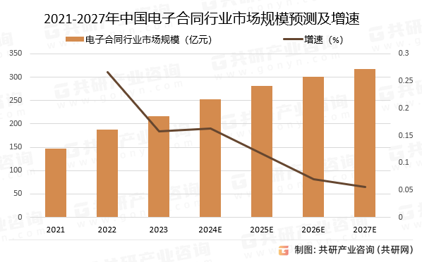 2021-2027年中国电子合同行业市场规模预测及增速