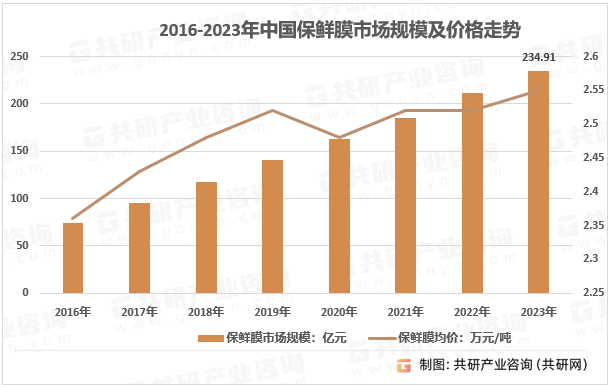 2016-2023年中国保鲜膜市场规模及价格走势