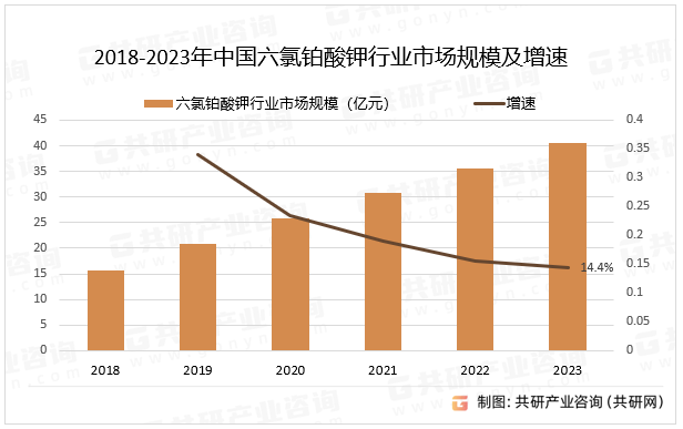 2018-2023年中国六氯铂酸钾行业市场规模及增速