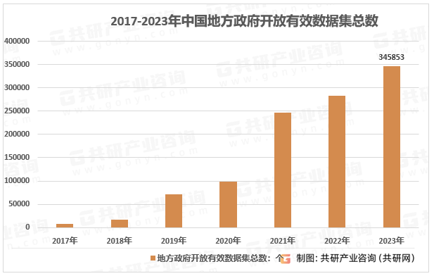 2017-2023年中国地方政府开放有效数据集总数