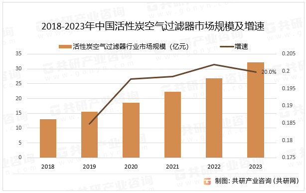 2018-2023年中国活性炭空气过滤器市场规模及增速