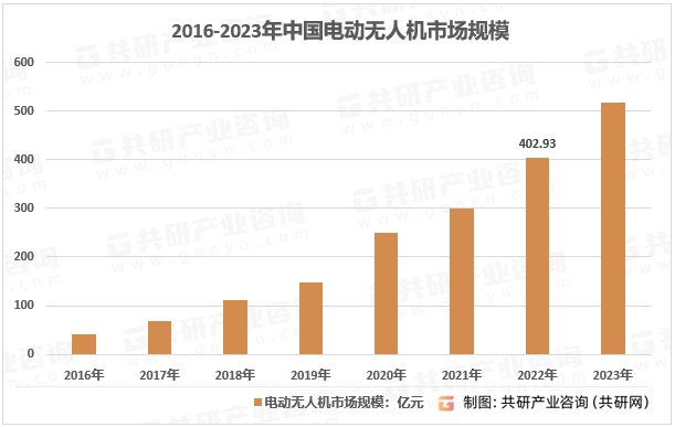 2016-2023年中国电动无人机市场规模