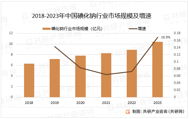 2018-2023年中国碘化钠行业市场规模及增速