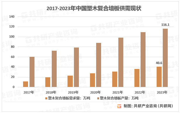 2017-2023年中国塑木复合墙板供需现状