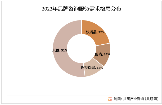2023年品牌咨询服务需求格局分布