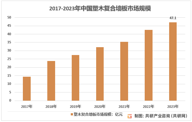 2017-2023年中国塑木复合墙板市场规模