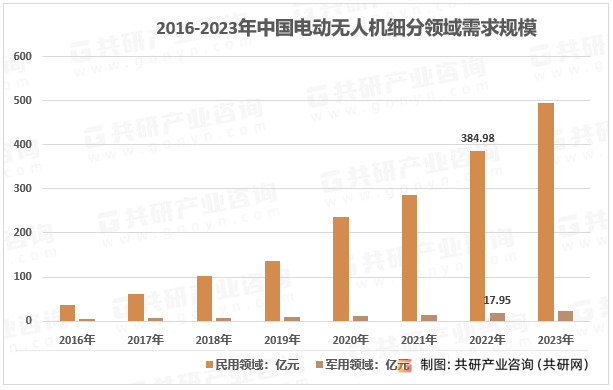2016-2023年中国电动无人机细分领域需求规模