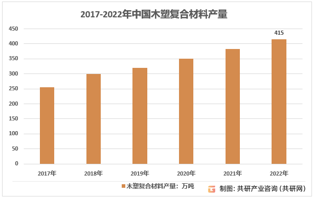 2017-2022年中国木塑复合材料产量