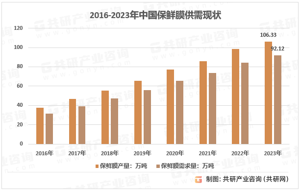 2016-2023年中国保鲜膜供需现状