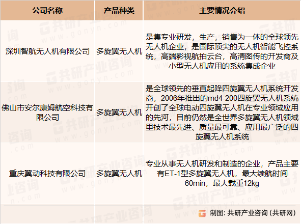 商用无人机主要生产企业