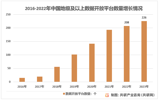 2016-2022年中国地级及以上数据开放平台数量增长情况