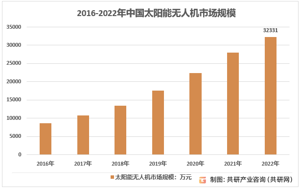 2016-2022年中国太阳能无人机市场规模