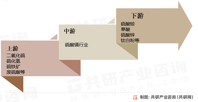 硫酸镉行业产业链