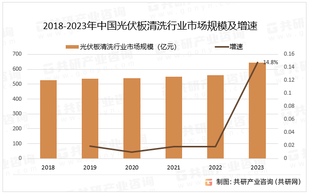 2018-2023年中国光伏板清洗行业市场规模及增速