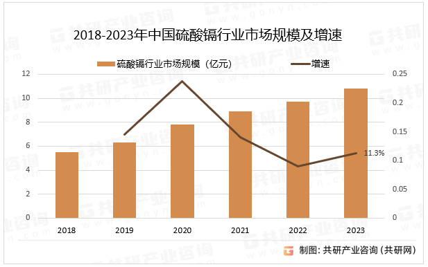 2018-2023年中国硫酸镉行业市场规模及增速