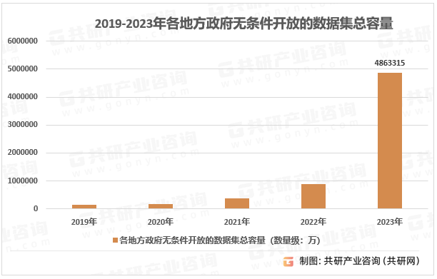 2019-2023年各地方政府无条件开放的数据集总容量