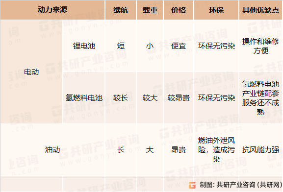 电动和油动无人机对比