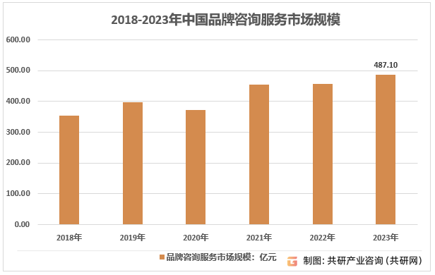2018-2023年中国品牌咨询服务市场规模