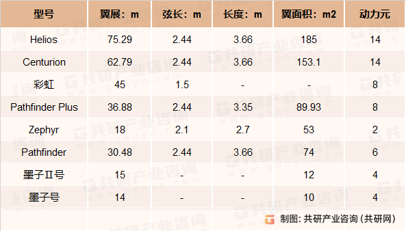 国内外先进太阳能无人机性能指标