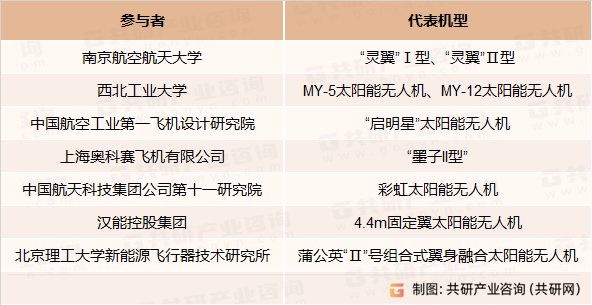 我国太阳能无人机市场部分参与者及代表机型