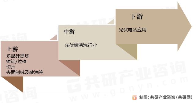 光伏板清洗行业产业链