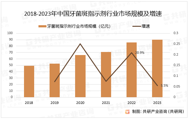 2018-2023年中国牙菌斑指示剂行业市场规模及增速