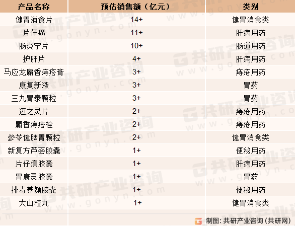 2022年中国城市实体药店消化类中成药产品TOP15
