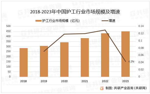 2018-2023年中国护工行业市场规模及增速
