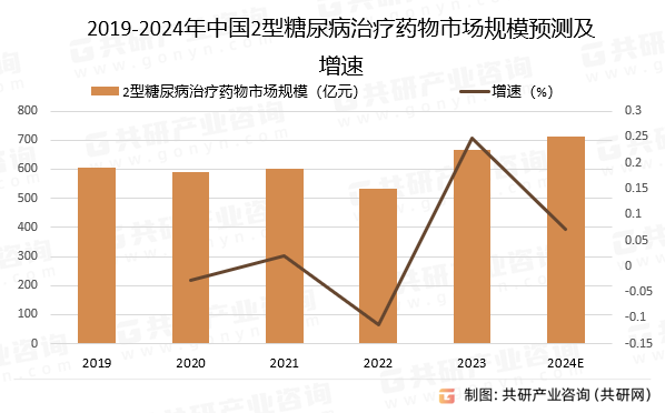 2019-2024年中国2型糖尿病治疗药物市场规模预测及增速