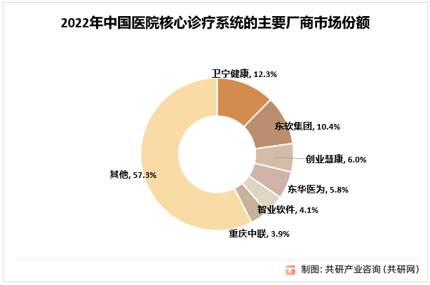 2022年中国医院核心诊疗系统的主要厂商市场份额