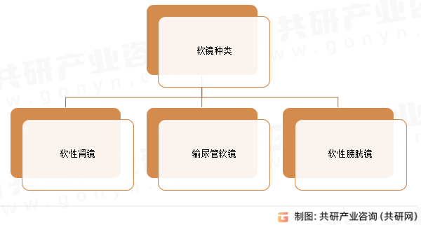 软镜种类