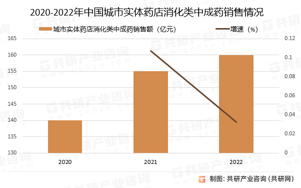 2020-2022年中国城市实体药店消化类中成药销售情况