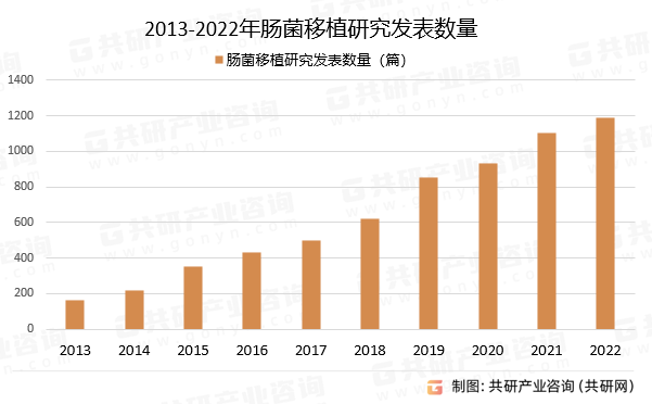 2013-2022年肠菌移植研究发表数量